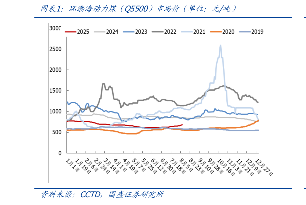 一起讨论下环渤海动力煤（Q5500）市场价（单位：元吨）