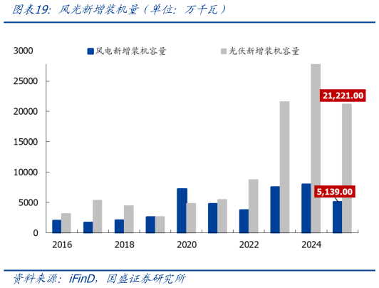 如何才能风光新增装机量（单位：万千瓦）?
