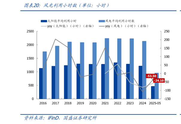 想关注一下风光利用小时数（单位：小时）?