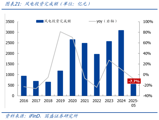 一起讨论下风电投资完成额（单位：亿元）?