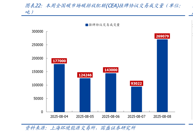 我想了解一下本周全国碳市场碳排放配额CEA挂牌协议交易成交量（单位：?