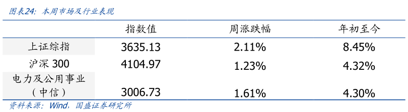 想问下各位网友本周市场及行业表现?