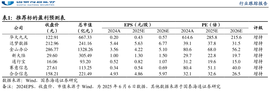 谁能回答推荐标的盈利预测表