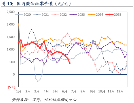 想问下各位网友国内柴油批零价差（元吨）