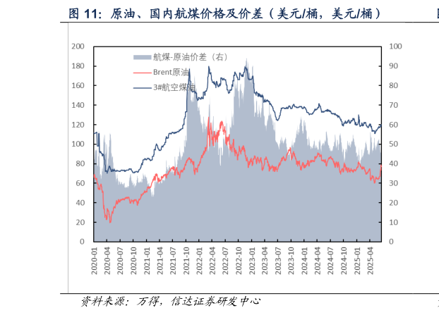 谁知道原油、国内航煤价格及价差（美元桶，美元桶）
