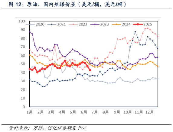 谁能回答原油、国内航煤价差（美元桶，美元桶）