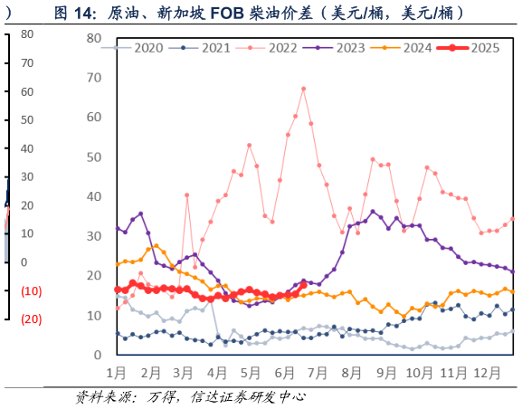 请问一下原油、新加坡 FOB 柴油价差（美元桶，美元桶）