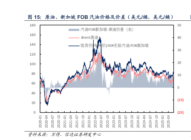 怎样理解原油、新加坡 FOB 汽油价格及价差（美元桶，美元桶）