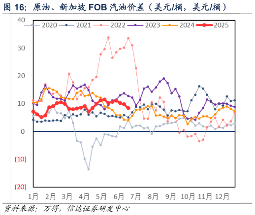 咨询下各位原油、新加坡 FOB 汽油价差（美元桶，美元桶）