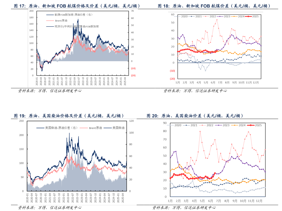 想问下各位网友原油、新加坡 FOB 航煤价差（美元桶，美元桶） 原油、美国柴油价格及价差（美元桶，美元桶） 原油、美国柴油价差（美元桶，美元桶）