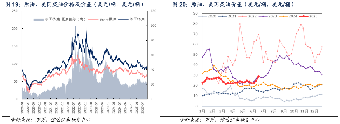 请问一下原油、美国柴油价格及价差（美元桶，美元桶） 原油、美国柴油价差（美元桶，美元桶）