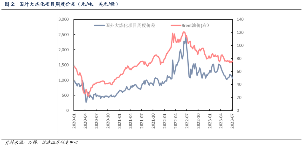 想关注一下国外大炼化项目周度价差（元吨，美元桶）