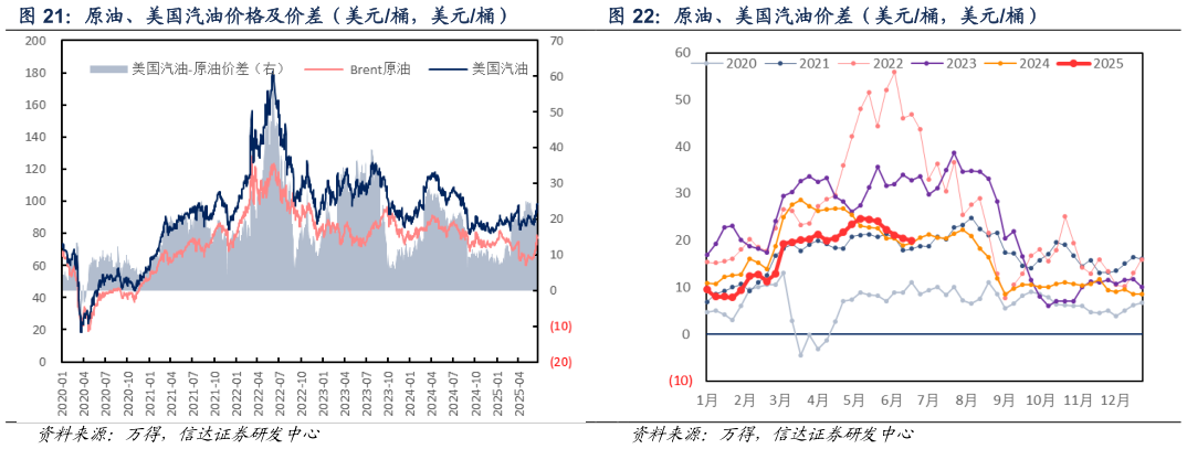咨询下各位原油、美国汽油价差（美元桶，美元桶）