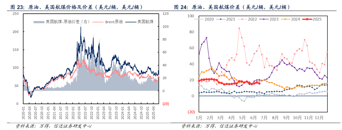 想关注一下原油、美国航煤价格及价差（美元桶，美元桶） 原油、美国航煤价差（美元桶，美元桶）
