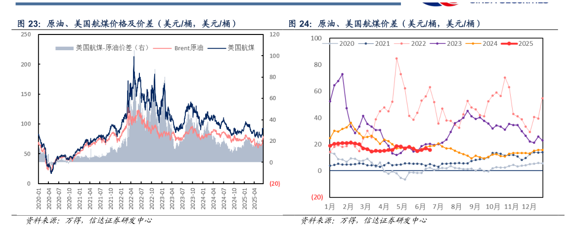 想关注一下原油、美国航煤价差（美元桶，美元桶）