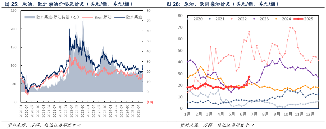 怎样理解原油、欧洲柴油价格及价差（美元桶，美元桶） 原油、欧洲柴油价差（美元桶，美元桶）