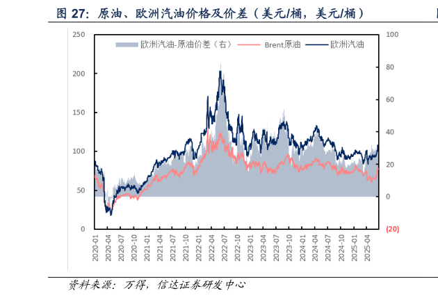咨询大家原油、欧洲汽油价格及价差（美元桶，美元桶）