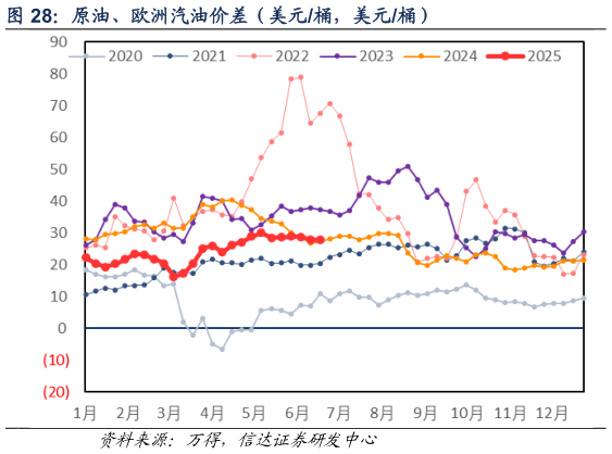 咨询下各位原油、欧洲汽油价差（美元桶，美元桶）