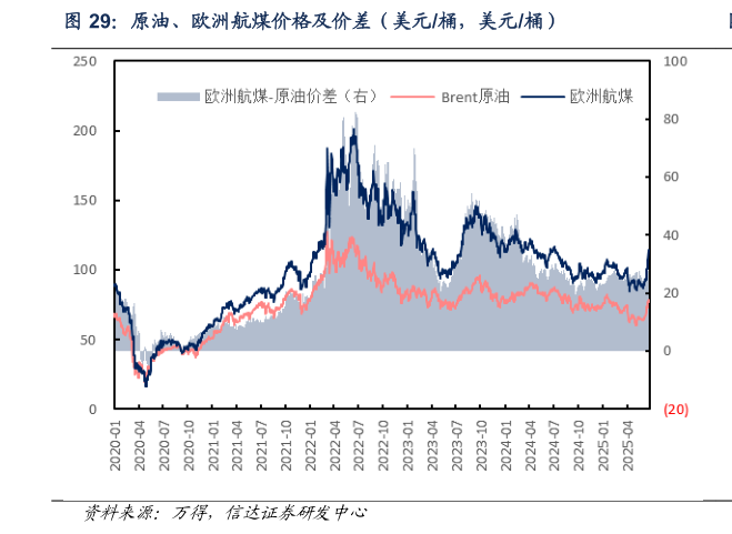 如何了解原油、欧洲航煤价格及价差（美元桶，美元桶）
