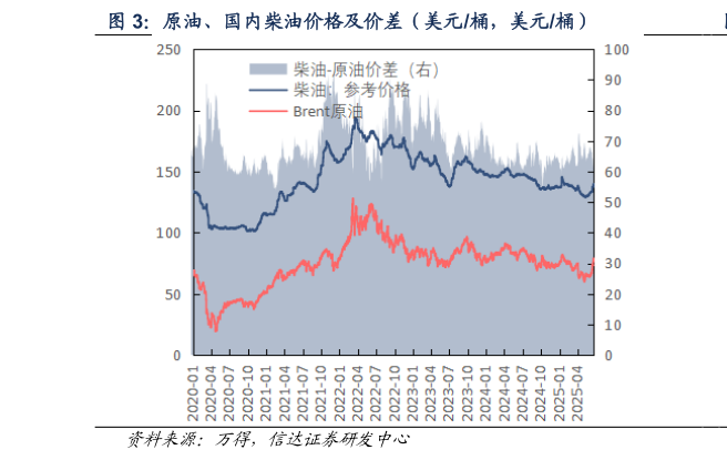 如何了解原油、国内柴油价格及价差（美元桶，美元桶）