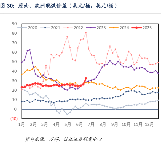 如何才能原油、欧洲航煤价差（美元桶，美元桶）