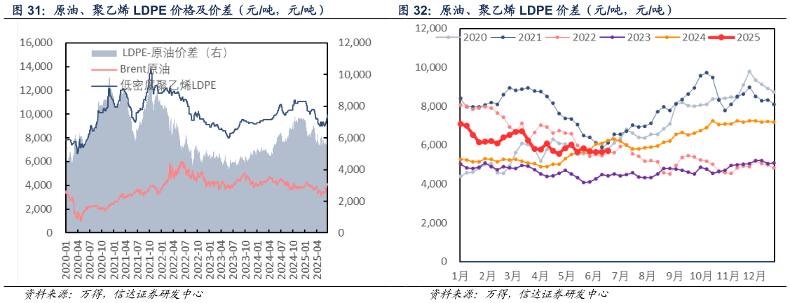 我想了解一下原油、聚乙烯 LDPE 价差（元吨，元吨）