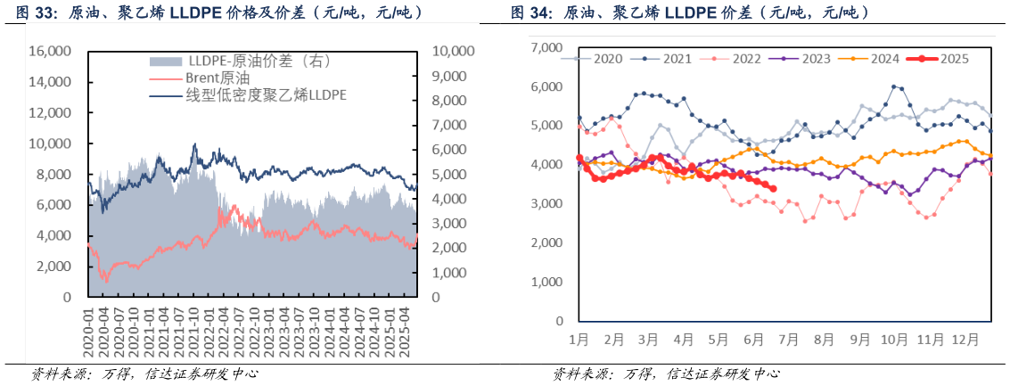 如何了解原油、聚乙烯 LLDPE 价差（元吨，元吨）