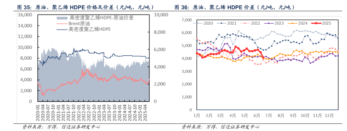 如何解释原油、聚乙烯 HDPE 价格及价差（元吨，元吨） 原油、聚乙烯 HDPE 价差（元吨，元吨）