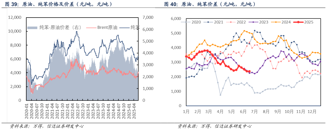 如何了解原油、纯苯价差（元吨，元吨） 原油、纯苯价格及价差（元吨，元吨）?