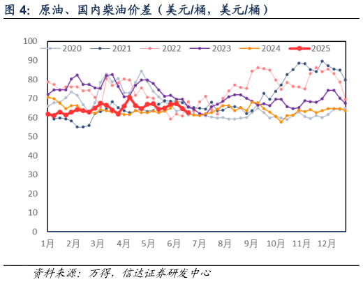 如何才能原油、国内柴油价差（美元桶，美元桶）