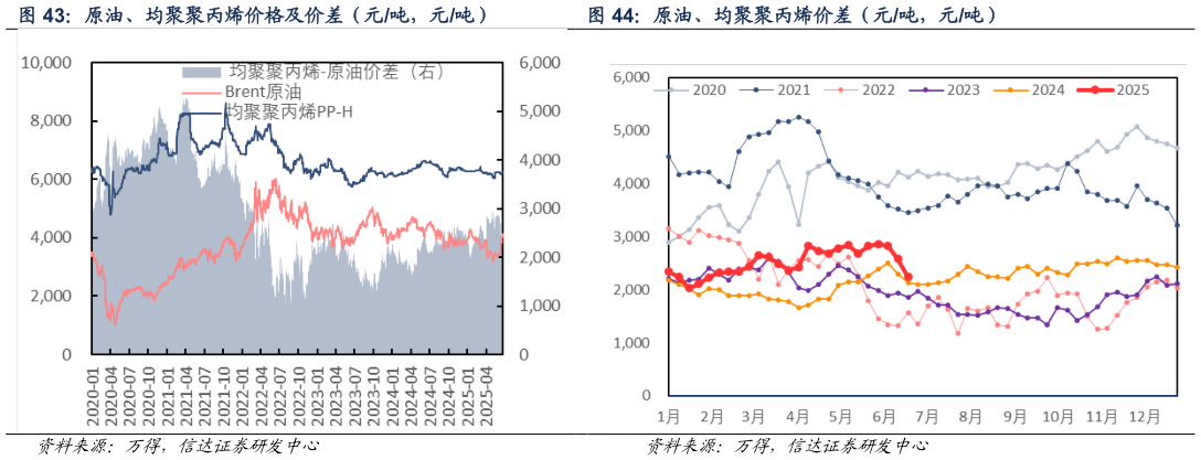 你知道原油、均聚聚丙烯价差（元吨，元吨）?
