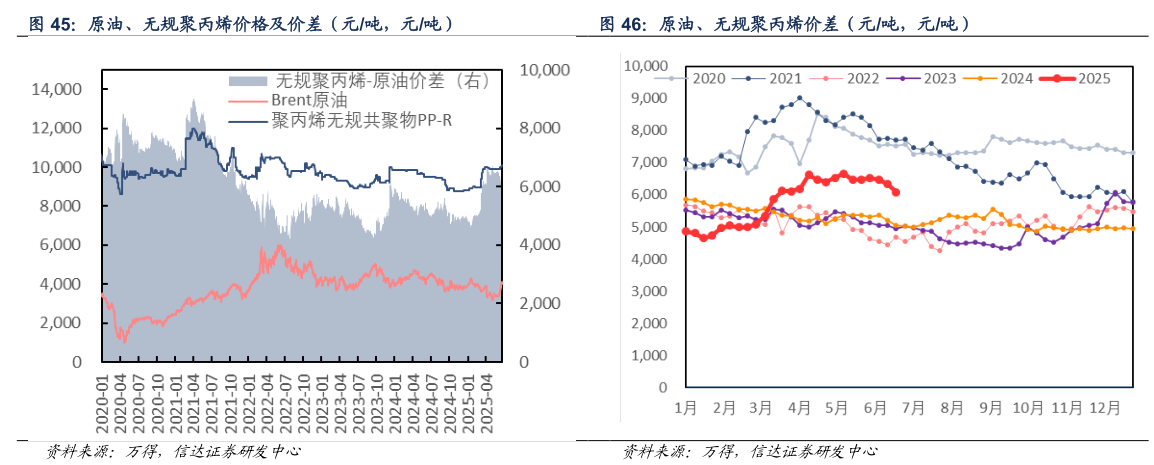 如何了解原油、无规聚丙烯价格及价差（元吨，元吨）?