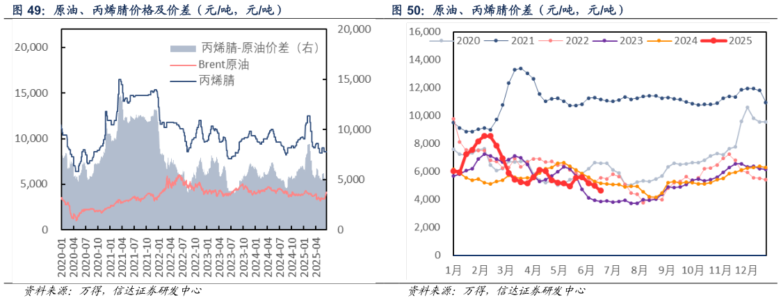 咨询下各位原油、丙烯腈价格及价差（元吨，元吨） 原油、无规聚丙烯价差（元吨，元吨） 原油、抗冲聚丙烯价差（元吨，元吨） 原油、丙烯腈价差（元吨，元吨）?