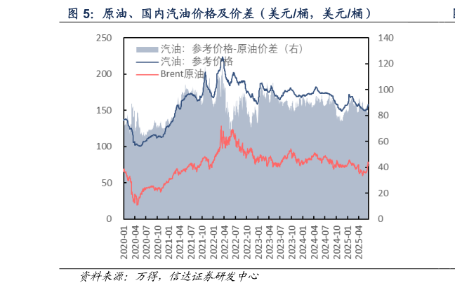 咨询下各位原油、国内汽油价格及价差（美元桶，美元桶）