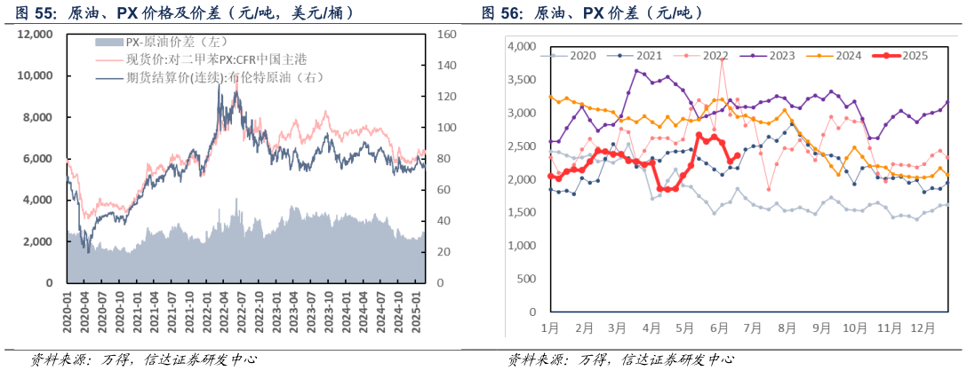 如何解释原油、PX 价差（元吨）