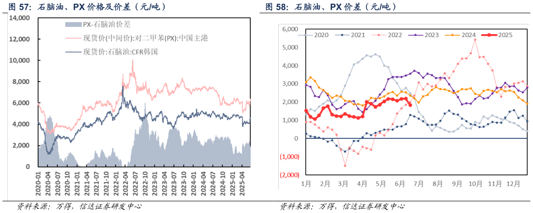 如何解释石脑油、PX 价差（元吨）