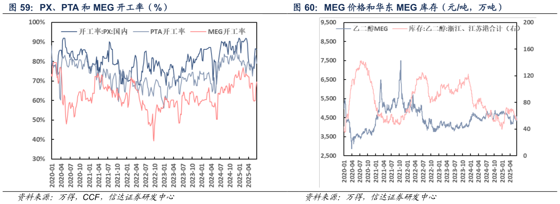 如何解释PX、PTA 和 MEG 开工率（%） MEG 价格和华东 MEG 库存（元吨，万吨）