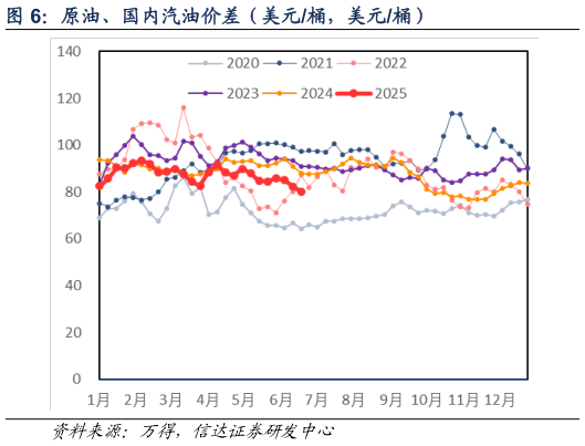 你知道原油、国内汽油价差（美元桶，美元桶）