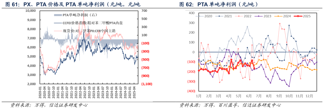 咨询下各位PX、PTA 价格及 PTA 单吨净利润（元吨，元吨 PTA 单吨净利润（元吨）