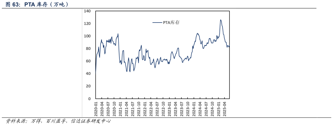 如何看待PTA 库存（万吨）