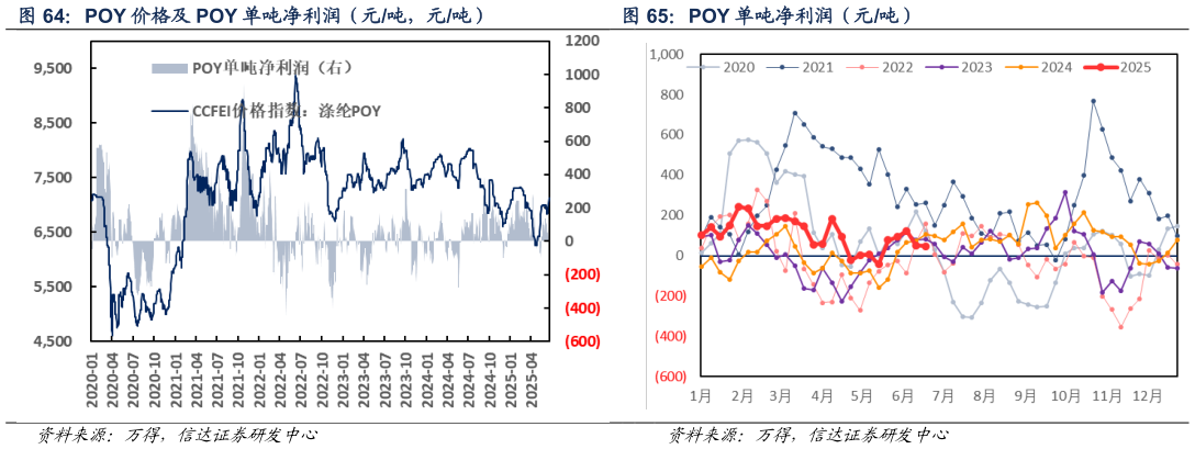 你知道POY 单吨净利润（元吨）