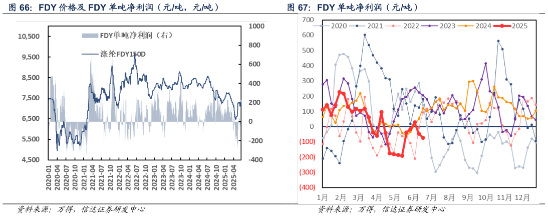 我想了解一下FDY 单吨净利润（元吨）