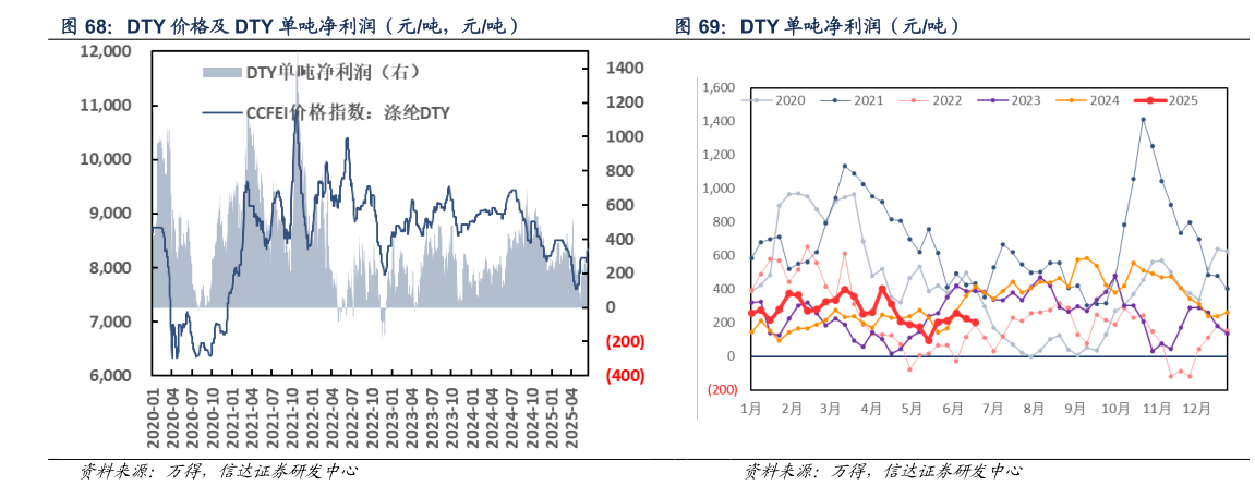 咨询下各位DTY 价格及 DTY 单吨净利润（元吨，元吨） DTY 单吨净利润（元吨）