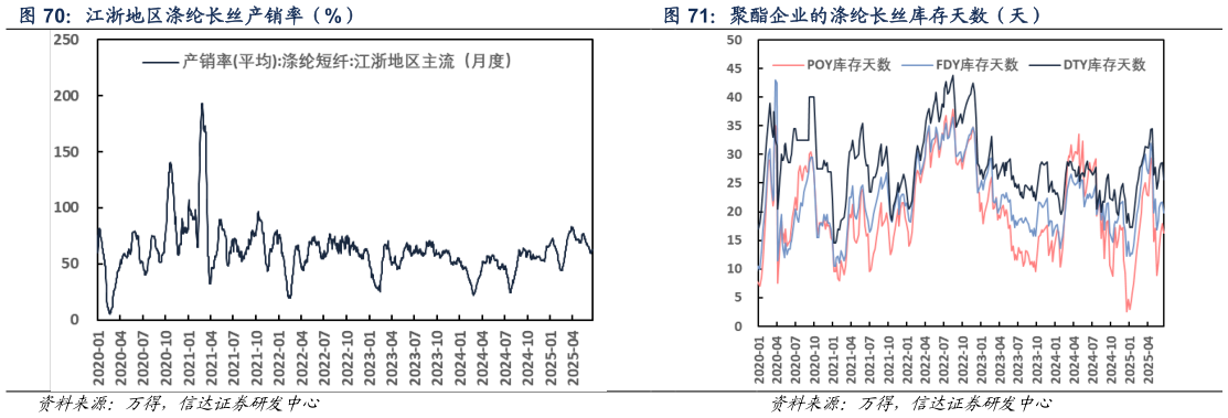 咨询下各位江浙地区涤纶长丝产销率（%） 聚酯企业的涤纶长丝库存天数（天）