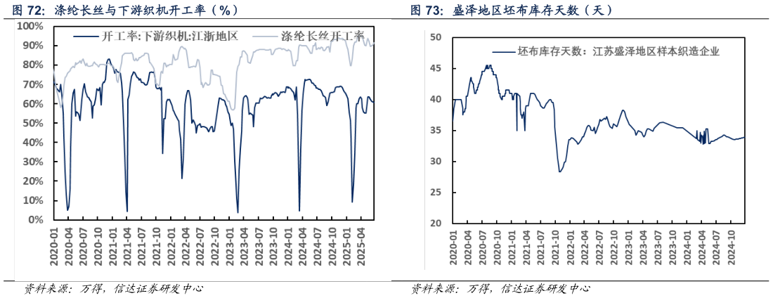 我想了解一下盛泽地区坯布库存天数（天）