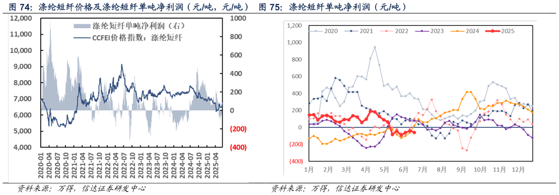 如何才能涤纶短纤单吨净利润（元吨）