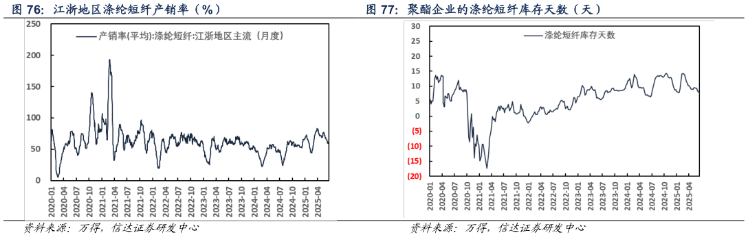 怎样理解江浙地区涤纶短纤产销率（%） 聚酯企业的涤纶短纤库存天数（天）?