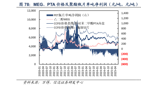 如何了解MEG、PTA 价格及聚酯瓶片单吨净利润（元吨，元吨）  聚酯瓶片单吨净利润（元吨）?