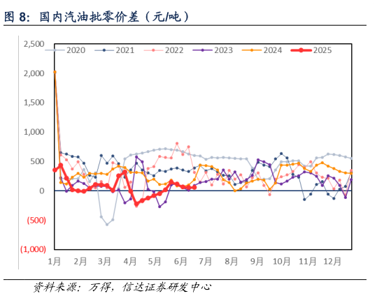 请问一下国内汽油批零价差（元吨）