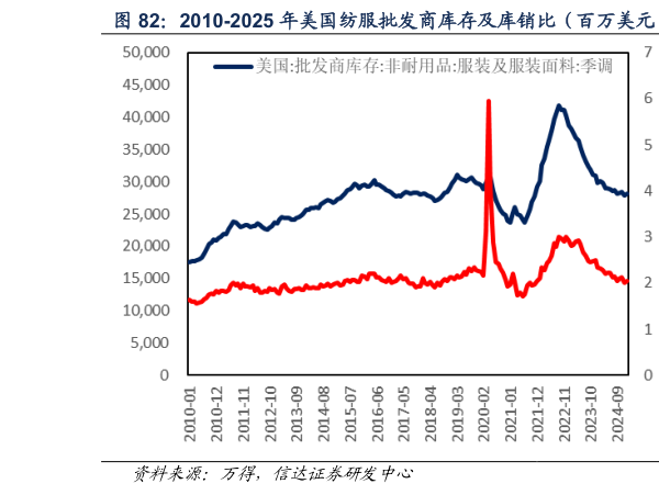 如何了解2010-2025 年美国纺服批发商库存及库销比（百万美元）  2010-2025 年美国服装价格指数（点）?